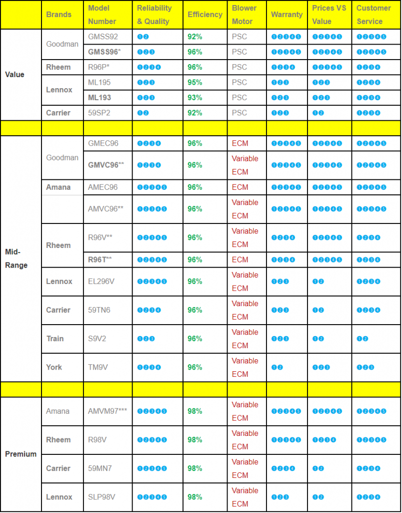 Top 3 Furnace Brands & Models Canada | Zenith Eco Energy