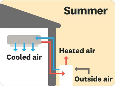 What is a Heat Pump? | Zenith Eco Energy