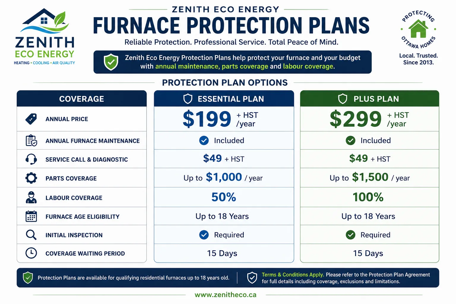 Zenith Eco Energy furnace protection plans in Ottawa: Essential $199 and Plus $299 per year