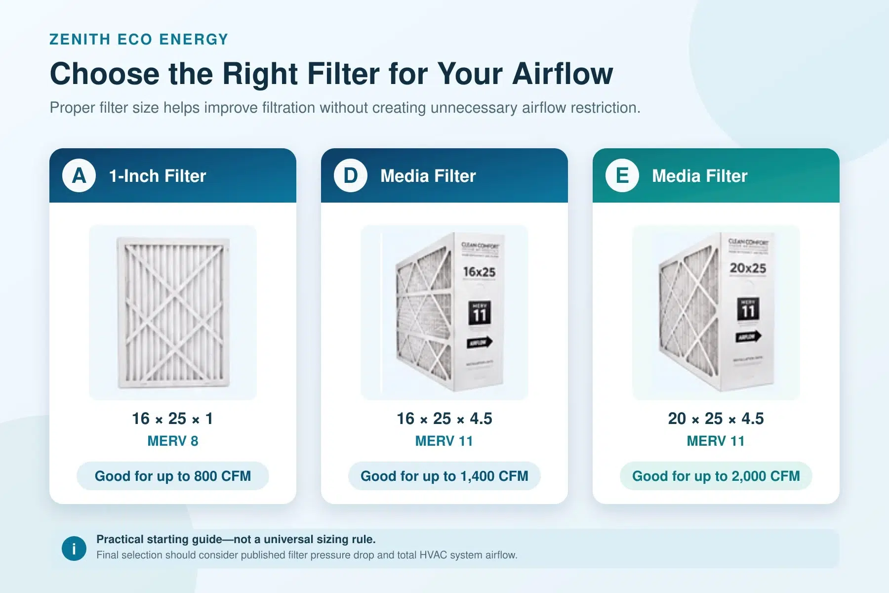Comparison of a 16 x 25 x 1 MERV 8 one-inch filter (up to 800 CFM) with 16 x 25 x 4.5 and 20 x 25 x 4.5 MERV 11 media filters (up to 1,400 and 2,000 CFM)