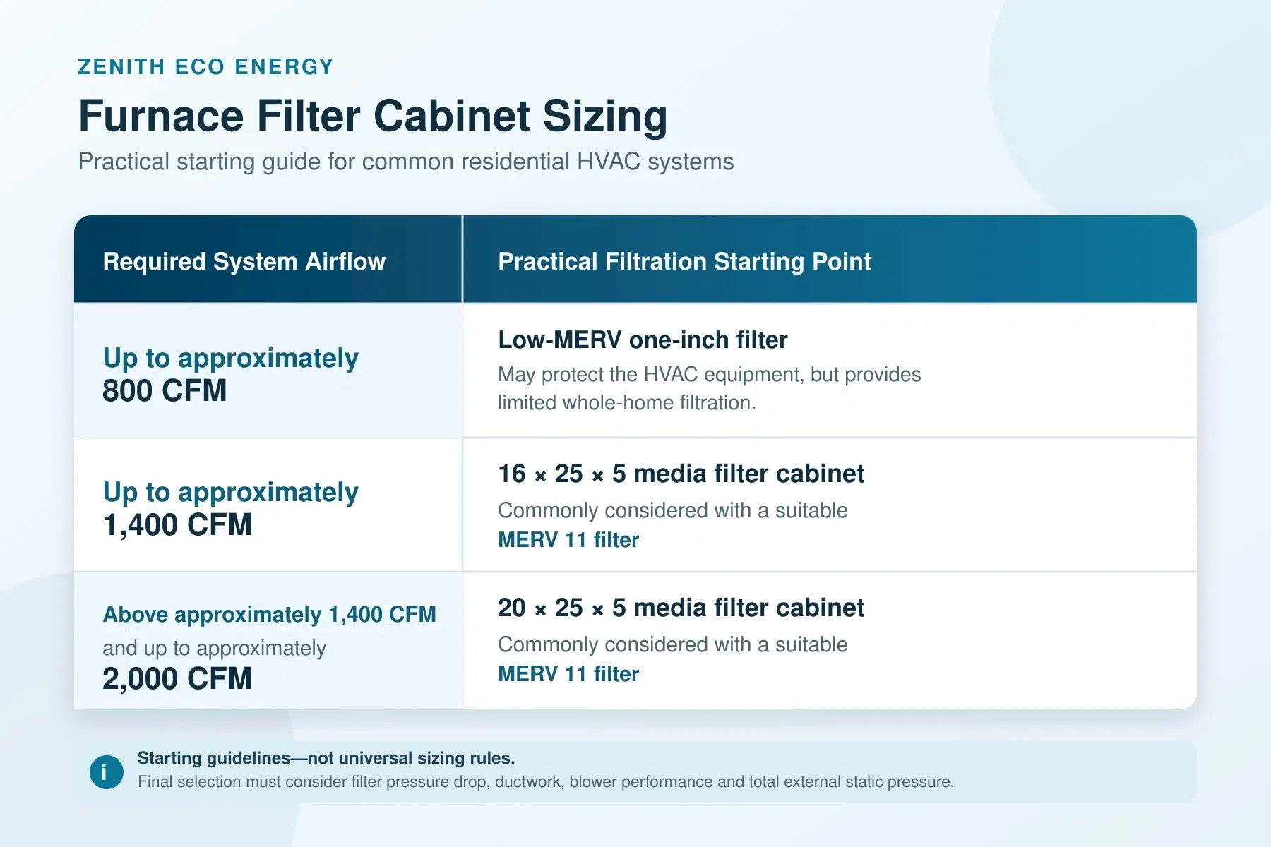 How to Choose the Right Furnace Filter Without Restricting Airflow 2 Furnace filter cabinet sizing table: up to about 800 CFM, low-MERV one-inch filter; up to about 1,400 CFM, 16 x 25 x 5 media filter cabinet with a suitable MERV 11 filter; above 1,400 up to about 2,000 CFM, 20 x 25 x 5 media filter cabinet with a suitable MERV 11 filter. Starting guidelines, not universal sizing rules.